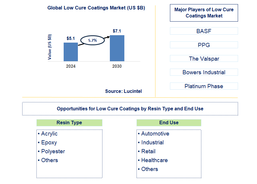 Low Cure Coatings Trends and Forecast